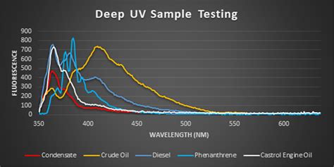 Deep UV Fluorescence 